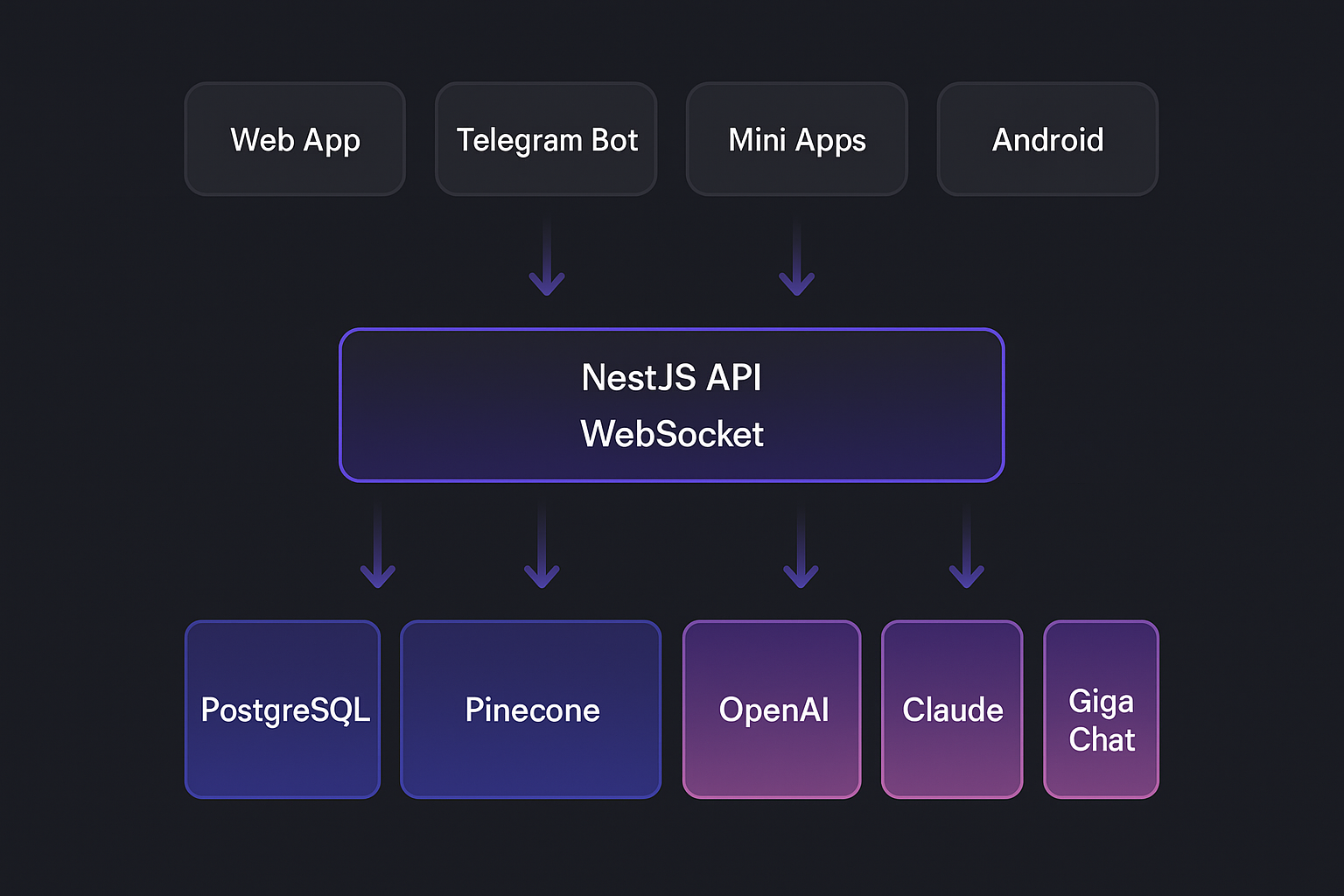 Архитектура Gnosis AI — Web App, Telegram Bot, Mini Apps, Android → NestJS API + WebSocket → PostgreSQL, Pinecone, S3, OpenAI, Claude, GigaChat